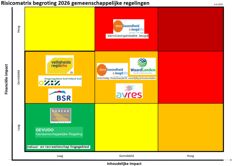 risicomatrix Geen beschrijving aanwezig