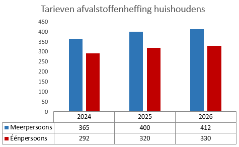 Afval Geen beschrijving aanwezig