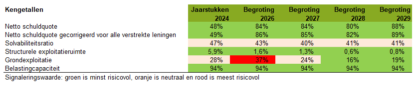 Kengetallen na sept circ Geen beschrijving aanwezig